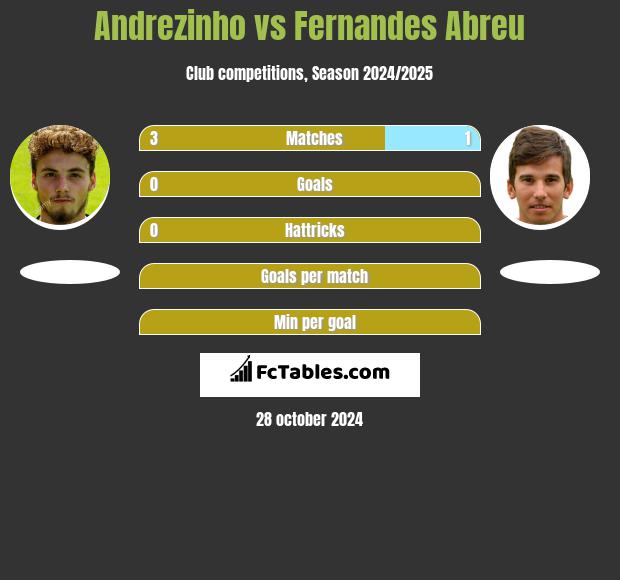 Andrezinho vs Fernandes Abreu h2h player stats