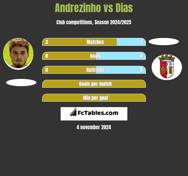 Andrezinho vs Dias h2h player stats