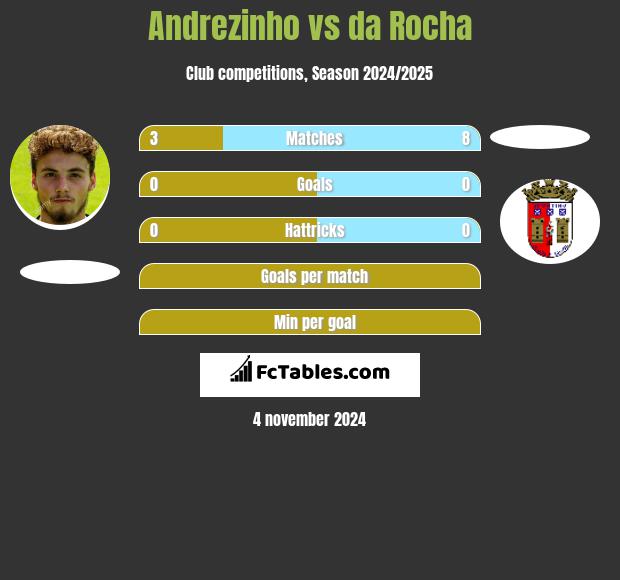 Andrezinho vs da Rocha h2h player stats