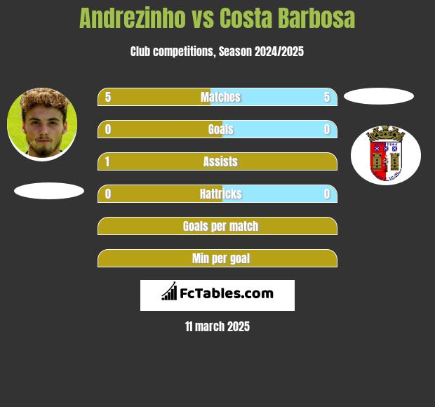 Andrezinho vs Costa Barbosa h2h player stats