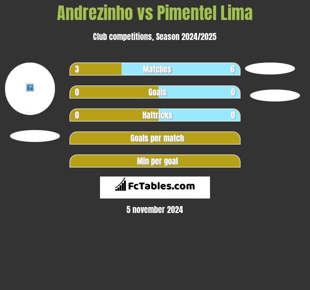 Andrezinho vs Pimentel Lima h2h player stats