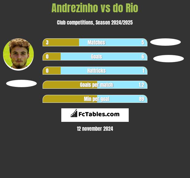 Andrezinho vs do Rio h2h player stats