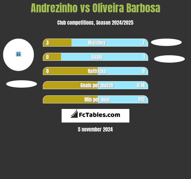 Andrezinho vs Oliveira Barbosa h2h player stats