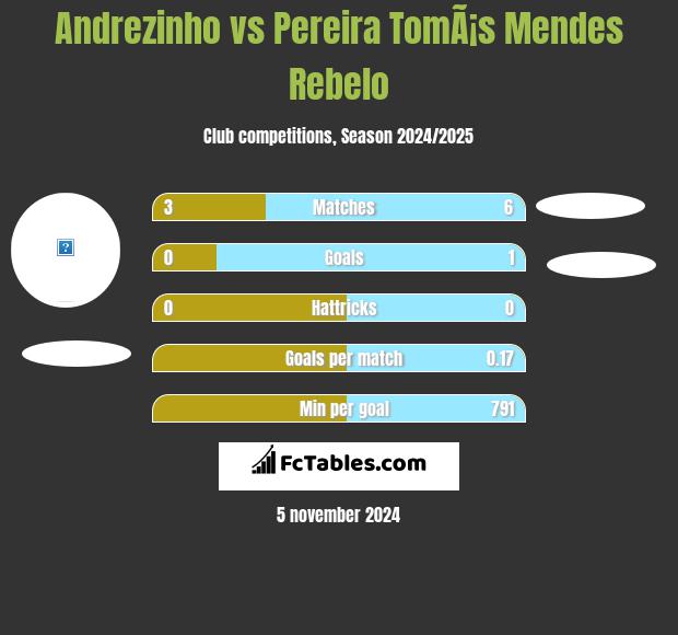 Andrezinho vs Pereira TomÃ¡s Mendes Rebelo h2h player stats