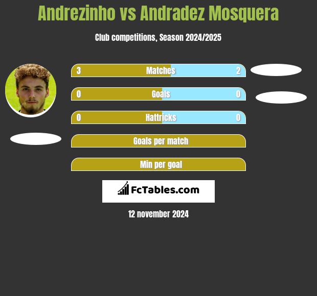 Andrezinho vs Andradez Mosquera h2h player stats