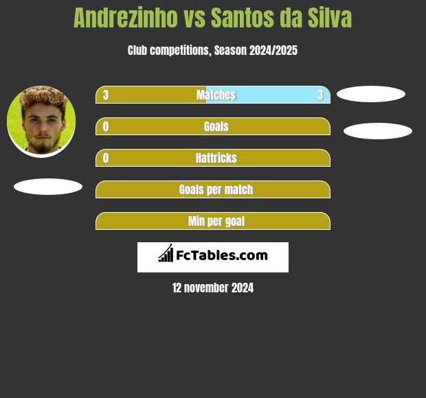 Andrezinho vs Santos da Silva h2h player stats