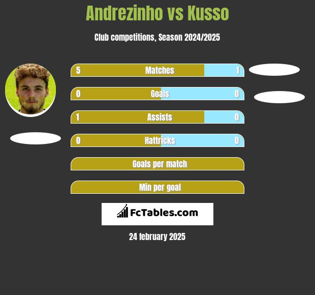 Andrezinho vs Kusso h2h player stats