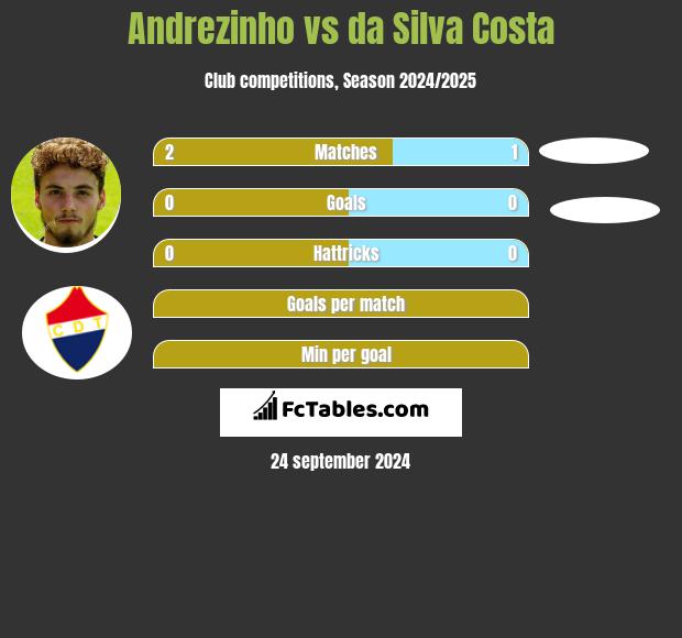 Andrezinho vs da Silva Costa h2h player stats