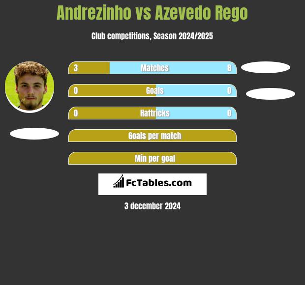 Andrezinho vs Azevedo Rego h2h player stats