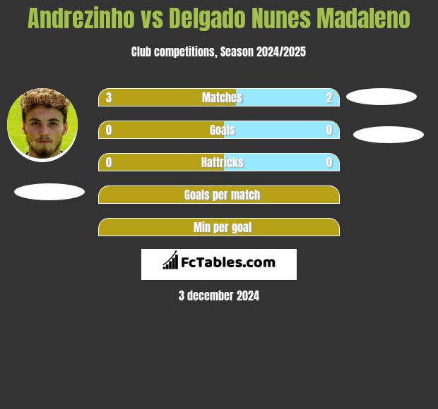 Andrezinho vs Delgado Nunes Madaleno h2h player stats