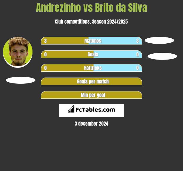 Andrezinho vs Brito da Silva h2h player stats