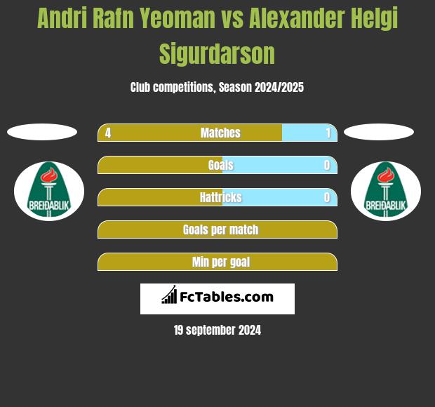 Andri Rafn Yeoman vs Alexander Helgi Sigurdarson h2h player stats