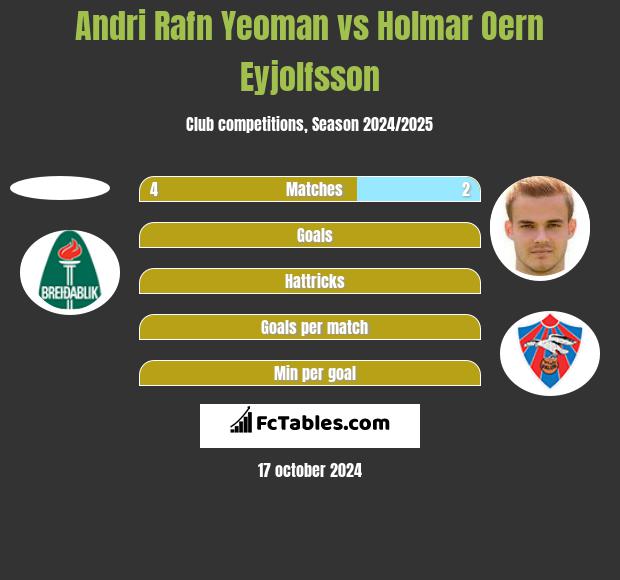 Andri Rafn Yeoman vs Holmar Oern Eyjolfsson h2h player stats