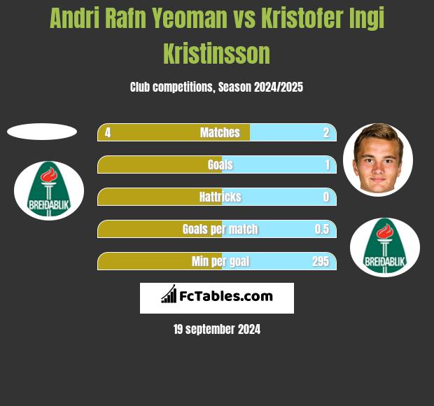 Andri Rafn Yeoman vs Kristofer Ingi Kristinsson h2h player stats