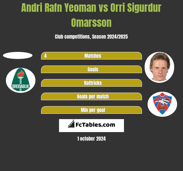 Andri Rafn Yeoman vs Orri Sigurdur Omarsson h2h player stats