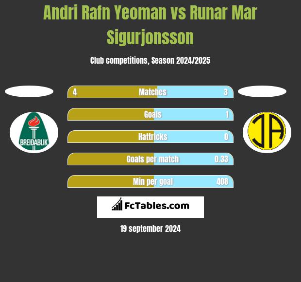 Andri Rafn Yeoman vs Runar Mar Sigurjonsson h2h player stats