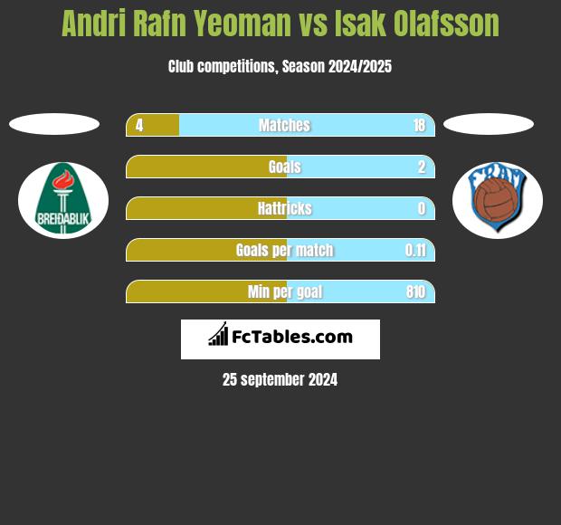 Andri Rafn Yeoman vs Isak Olafsson h2h player stats