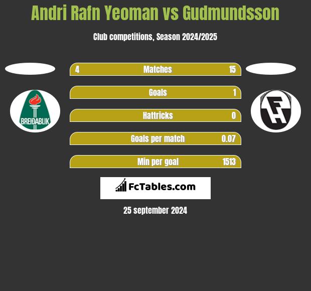 Andri Rafn Yeoman vs Gudmundsson h2h player stats