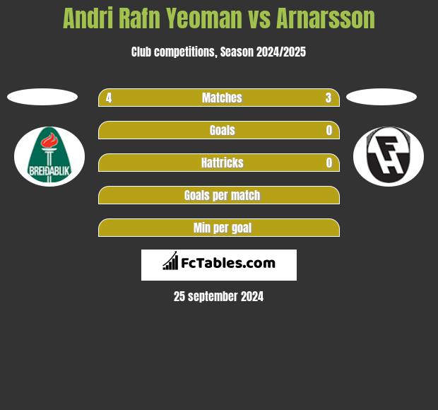 Andri Rafn Yeoman vs Arnarsson h2h player stats