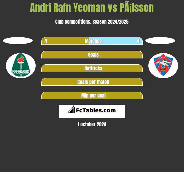 Andri Rafn Yeoman vs PÃ¡lsson h2h player stats