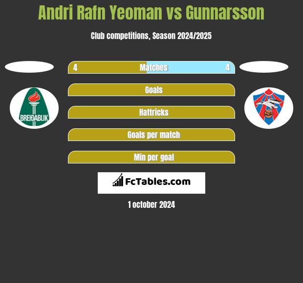 Andri Rafn Yeoman vs Gunnarsson h2h player stats