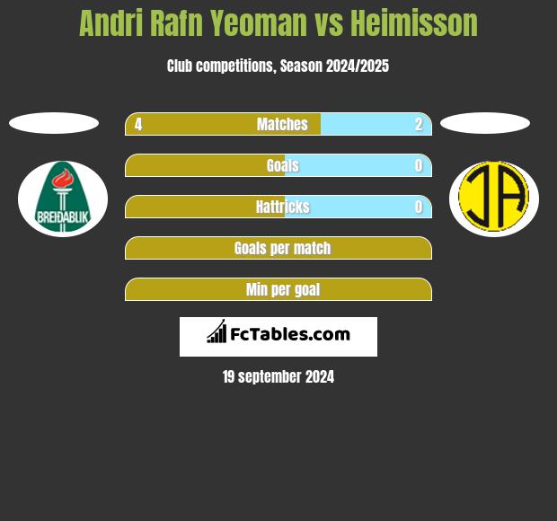 Andri Rafn Yeoman vs Heimisson h2h player stats