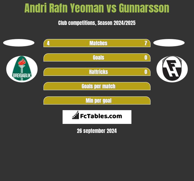 Andri Rafn Yeoman vs Gunnarsson h2h player stats