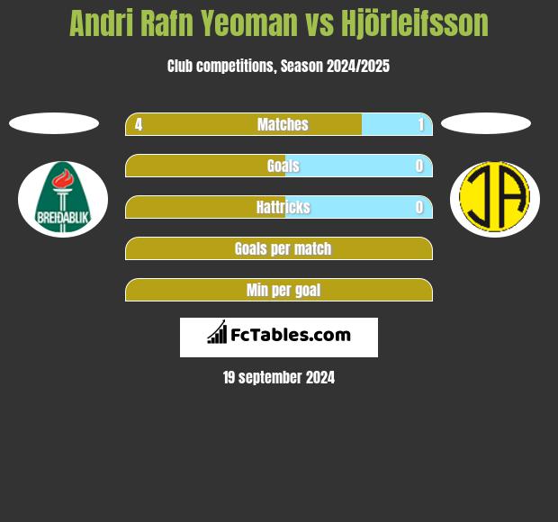 Andri Rafn Yeoman vs Hjörleifsson h2h player stats