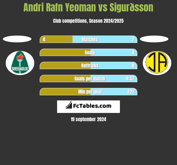 Andri Rafn Yeoman vs Sigurðsson h2h player stats