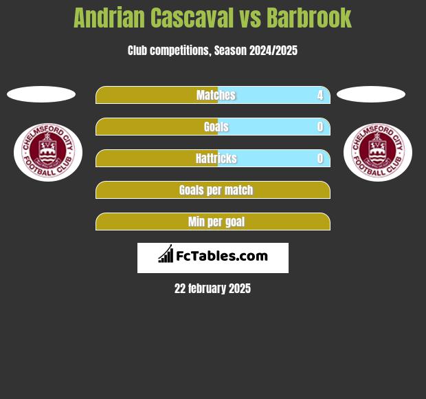 Andrian Cascaval vs Barbrook h2h player stats