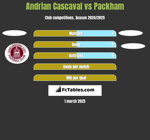 Andrian Cascaval vs Packham h2h player stats