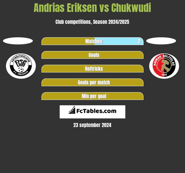 Andrias Eriksen vs Chukwudi h2h player stats