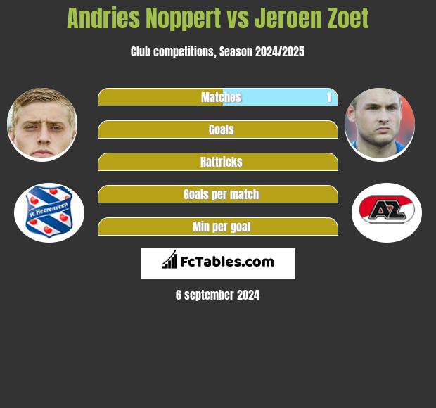 Andries Noppert vs Jeroen Zoet h2h player stats