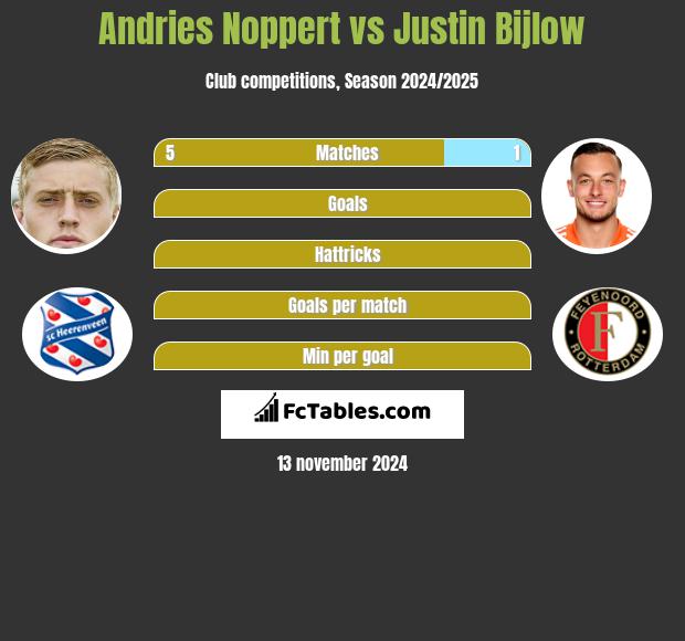 Andries Noppert vs Justin Bijlow h2h player stats