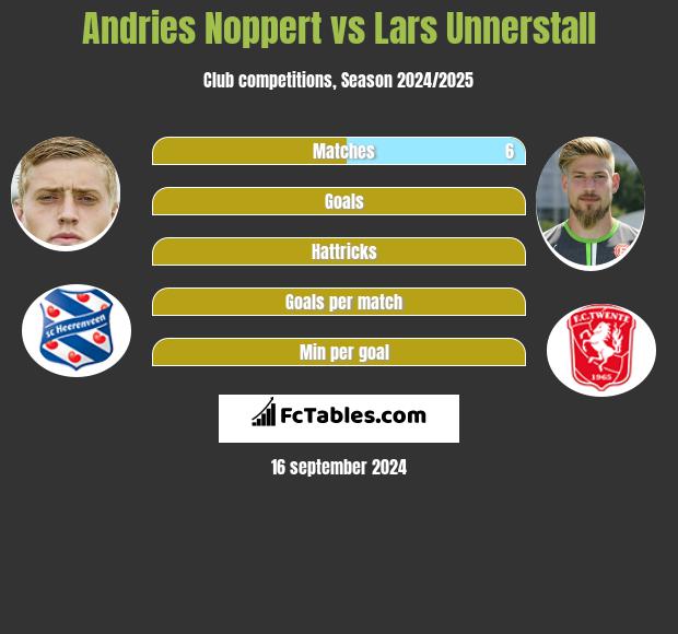 Andries Noppert vs Lars Unnerstall h2h player stats