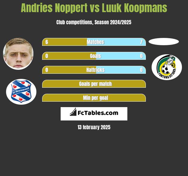 Andries Noppert vs Luuk Koopmans h2h player stats