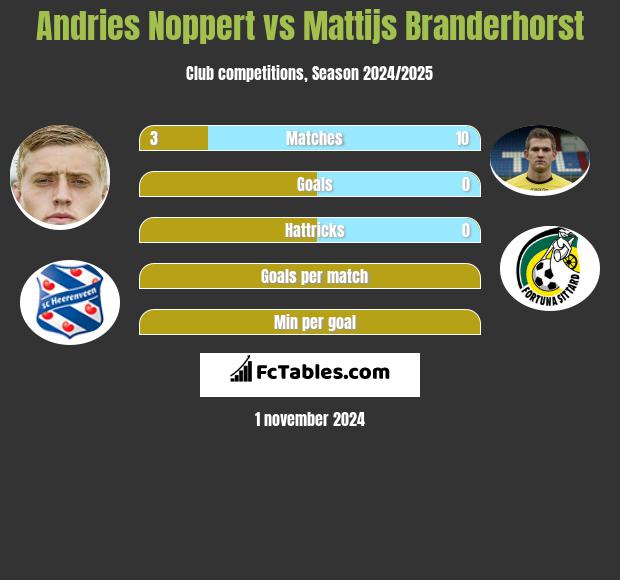 Andries Noppert vs Mattijs Branderhorst h2h player stats