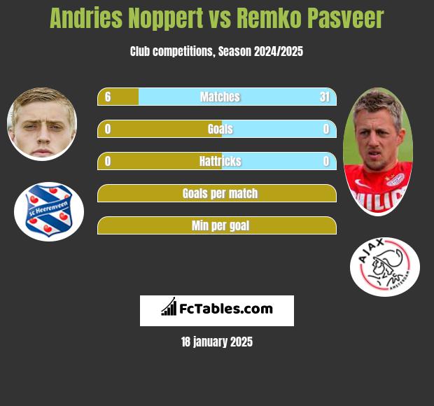 Andries Noppert vs Remko Pasveer h2h player stats