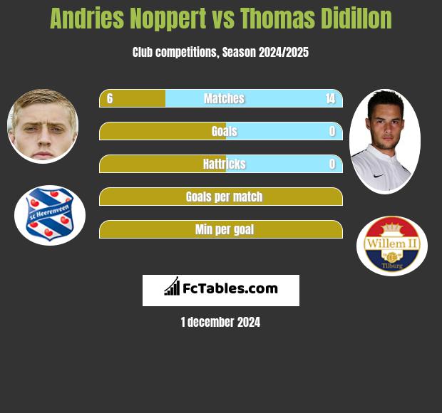 Andries Noppert vs Thomas Didillon h2h player stats