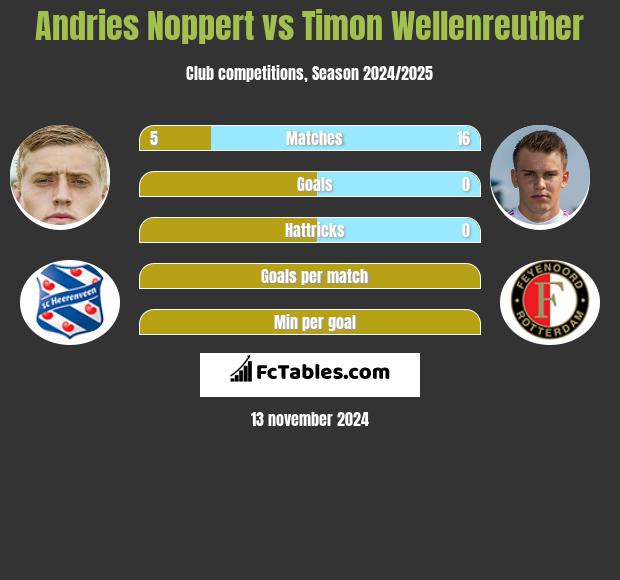 Andries Noppert vs Timon Wellenreuther h2h player stats