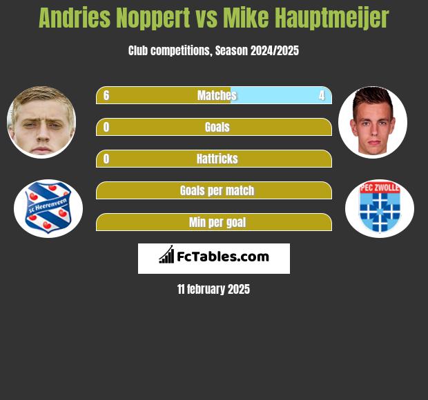 Andries Noppert vs Mike Hauptmeijer h2h player stats