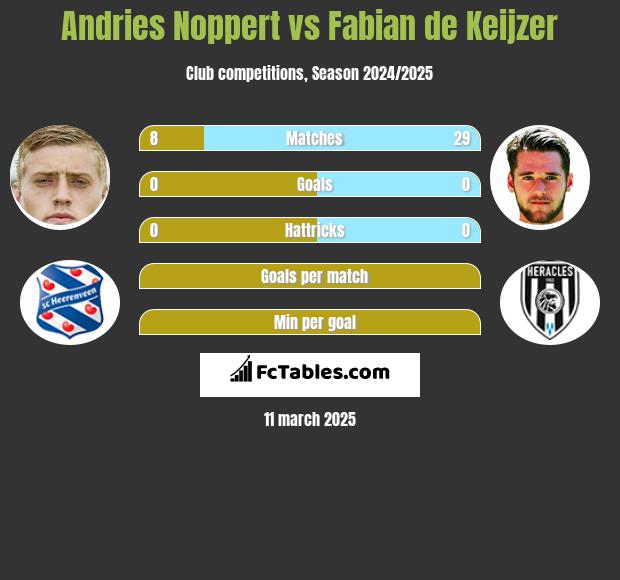 Andries Noppert vs Fabian de Keijzer h2h player stats