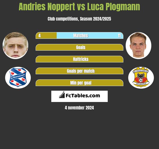 Andries Noppert vs Luca Plogmann h2h player stats