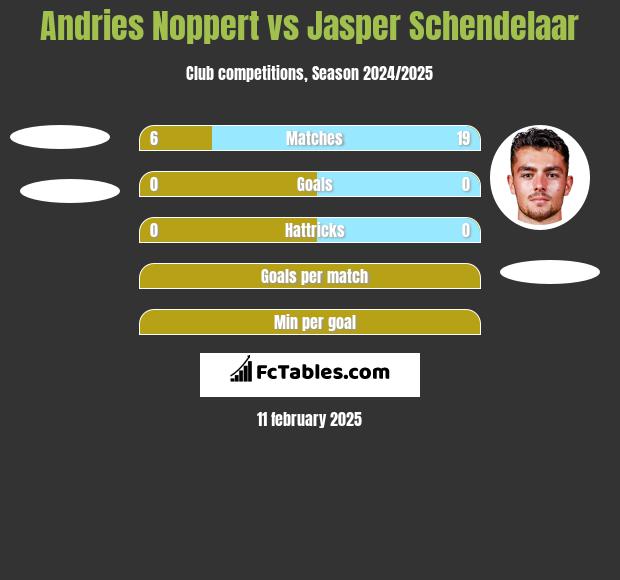 Andries Noppert vs Jasper Schendelaar h2h player stats