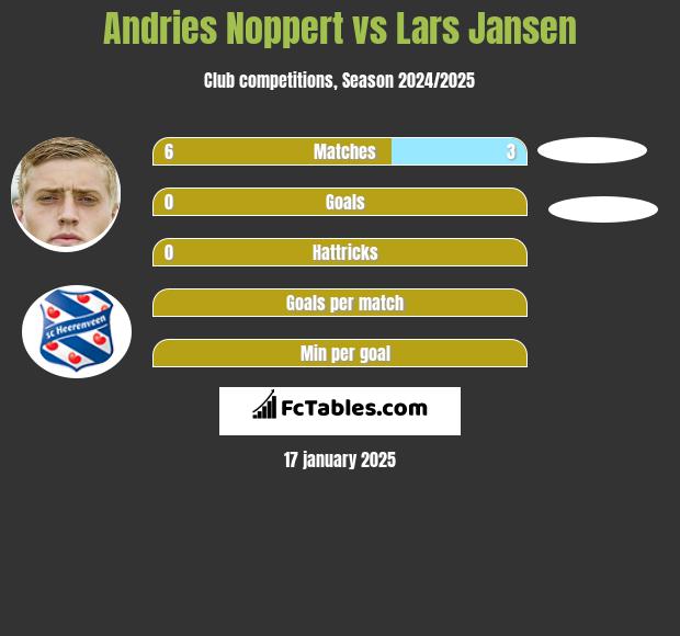 Andries Noppert vs Lars Jansen h2h player stats