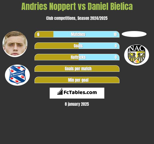 Andries Noppert vs Daniel Bielica h2h player stats