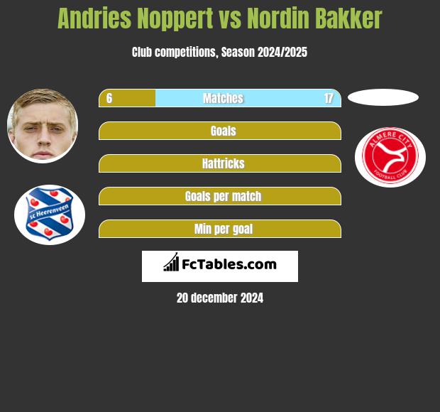 Andries Noppert vs Nordin Bakker h2h player stats