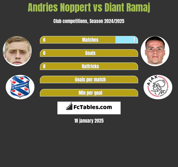 Andries Noppert vs Diant Ramaj h2h player stats