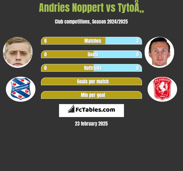 Andries Noppert vs TytoÅ„ h2h player stats