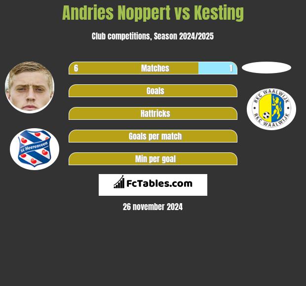 Andries Noppert vs Kesting h2h player stats